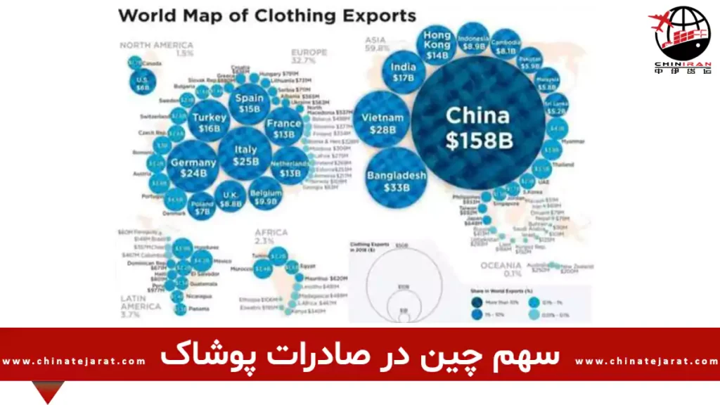 سهم چین در صادرات پوشاک جهان