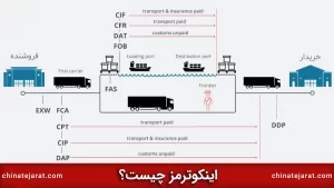 اینکوترمز چیست؟ آشنایی با اصطلاحات incoterms